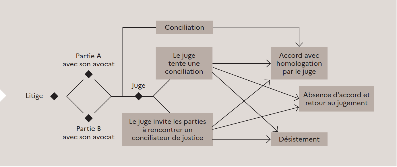 L’amiable c'est une palette d’outils offerts au justiciable | Avocat.fr